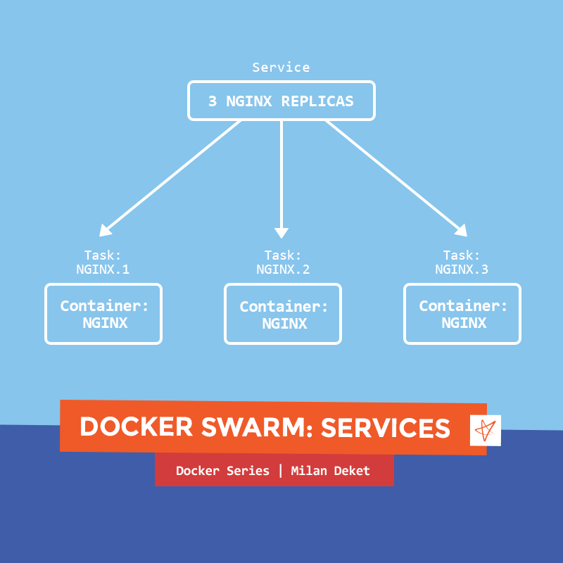 Docker Series: Docker Swarm Services | Vega IT