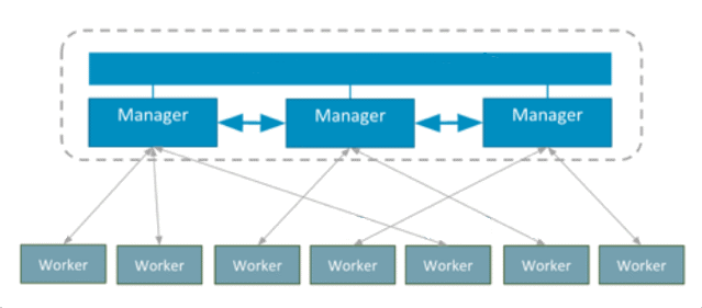 Docker Swarm: The Simplest Container Orchestrator